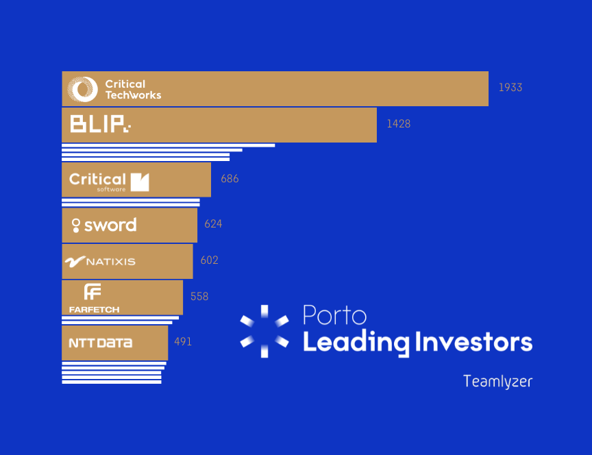 Seven Porto Leading Investors among the most searched for companies by IT professionals